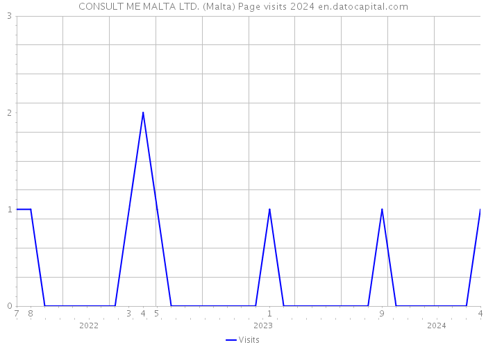CONSULT ME MALTA LTD. (Malta) Page visits 2024 