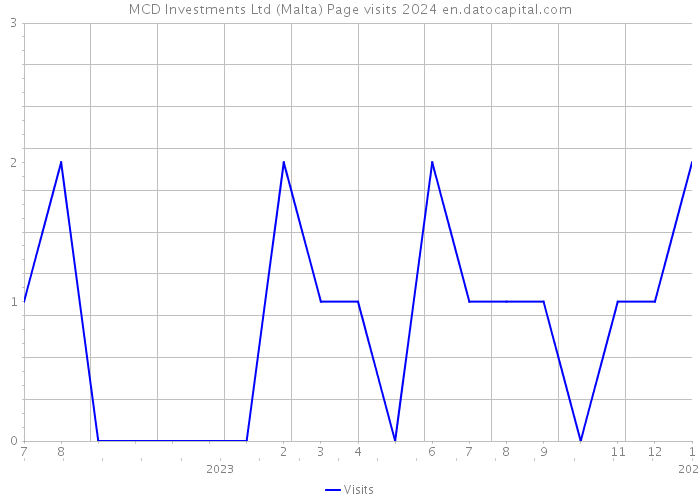 MCD Investments Ltd (Malta) Page visits 2024 
