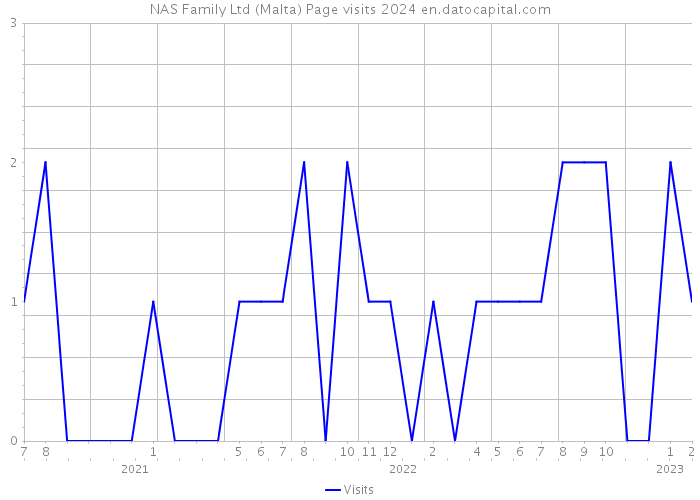 NAS Family Ltd (Malta) Page visits 2024 