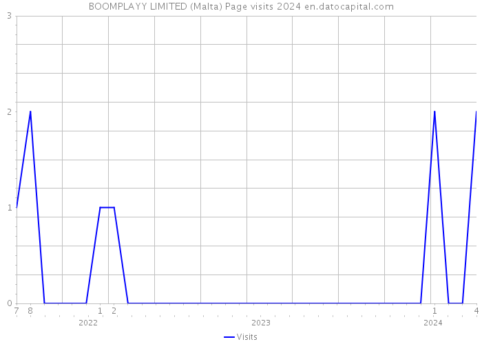 BOOMPLAYY LIMITED (Malta) Page visits 2024 