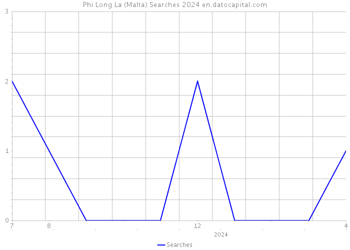 Phi Long La (Malta) Searches 2024 