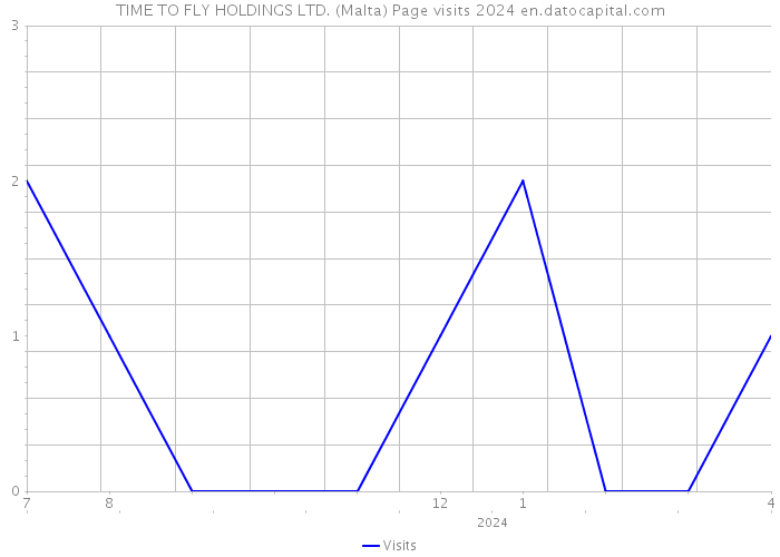 TIME TO FLY HOLDINGS LTD. (Malta) Page visits 2024 