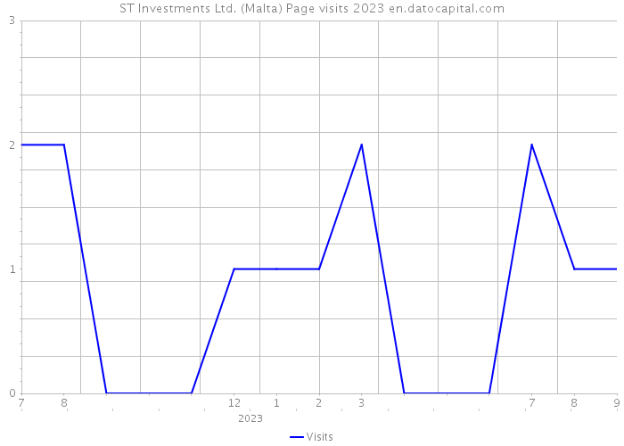 ST Investments Ltd. (Malta) Page visits 2023 