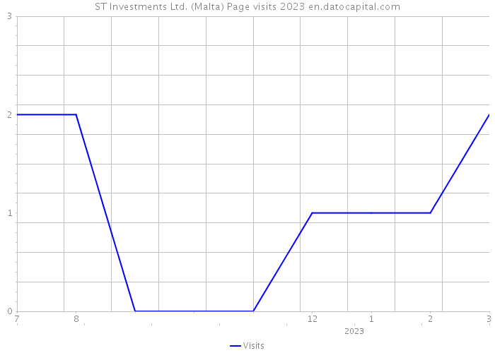 ST Investments Ltd. (Malta) Page visits 2023 