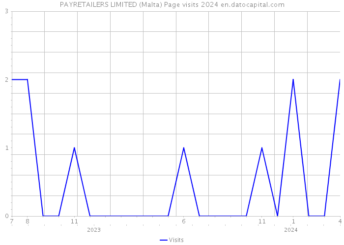 PAYRETAILERS LIMITED (Malta) Page visits 2024 