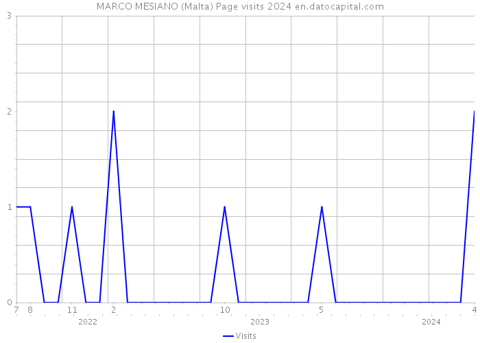 MARCO MESIANO (Malta) Page visits 2024 