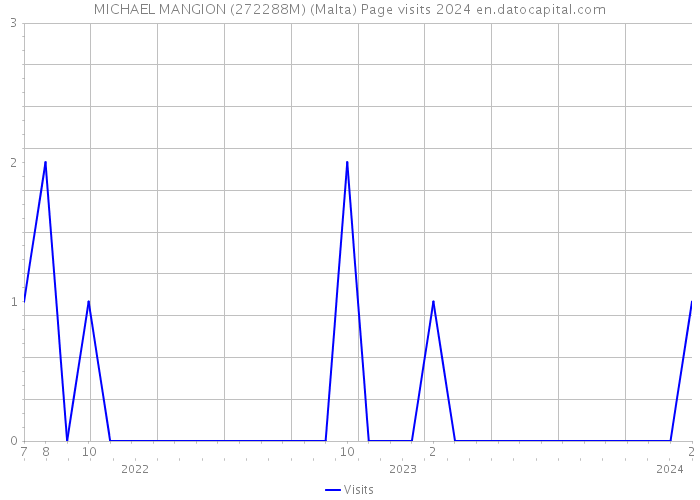 MICHAEL MANGION (272288M) (Malta) Page visits 2024 