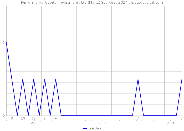 Performance Capital Investments Ltd (Malta) Searches 2024 