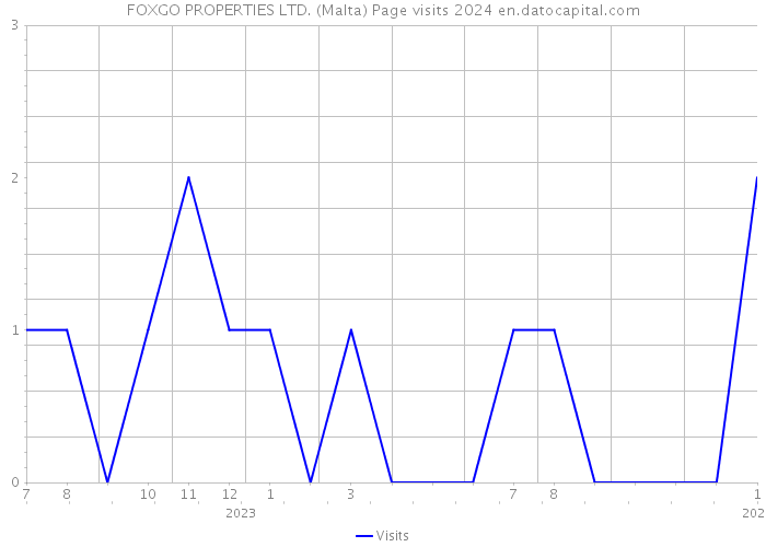 FOXGO PROPERTIES LTD. (Malta) Page visits 2024 