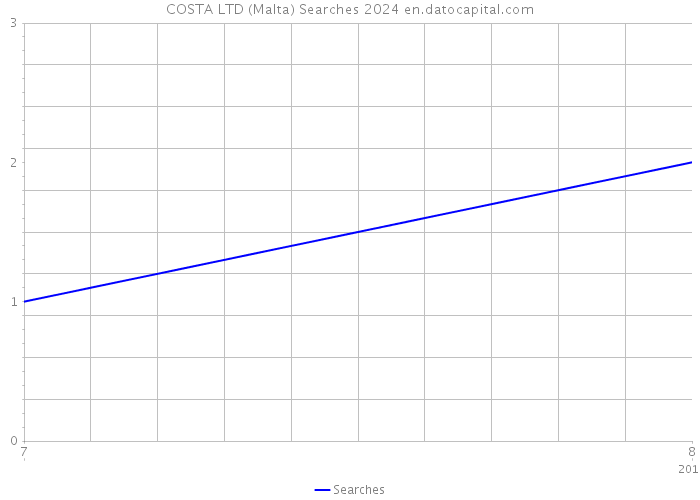 COSTA LTD (Malta) Searches 2024 