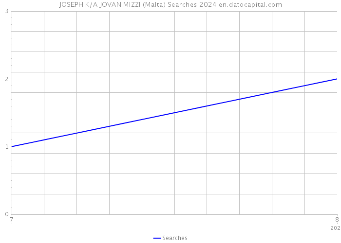 JOSEPH K/A JOVAN MIZZI (Malta) Searches 2024 