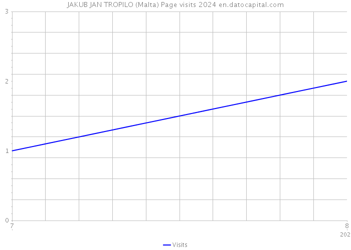 JAKUB JAN TROPILO (Malta) Page visits 2024 
