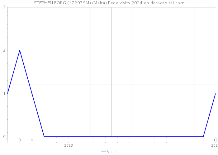 STEPHEN BORG (172979M) (Malta) Page visits 2024 