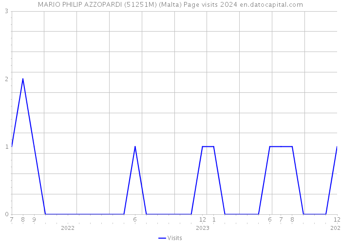 MARIO PHILIP AZZOPARDI (51251M) (Malta) Page visits 2024 