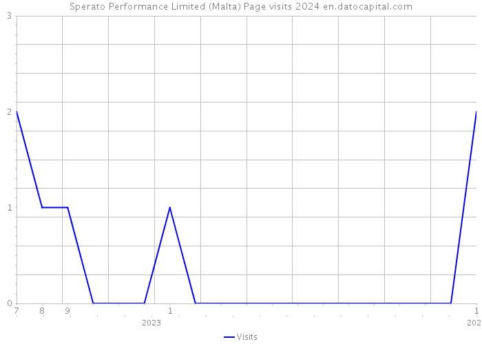 Sperato Performance Limited (Malta) Page visits 2024 