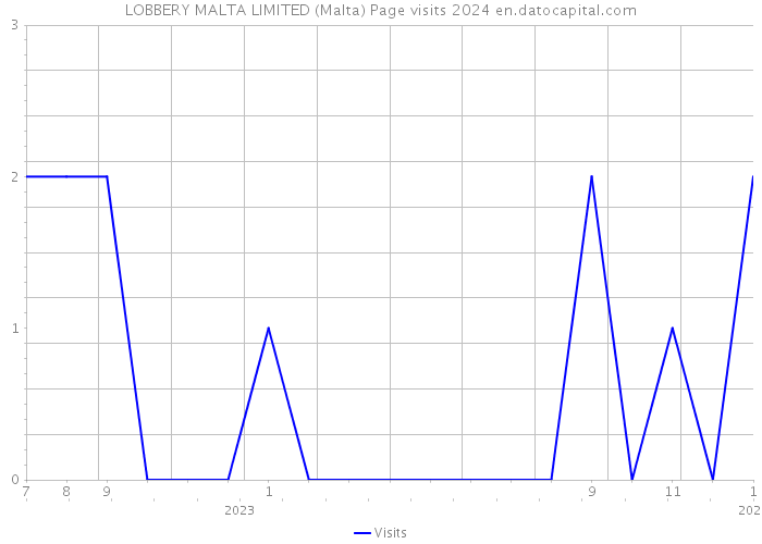 LOBBERY MALTA LIMITED (Malta) Page visits 2024 