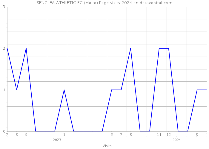 SENGLEA ATHLETIC FC (Malta) Page visits 2024 
