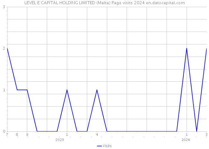 LEVEL E CAPITAL HOLDING LIMITED (Malta) Page visits 2024 