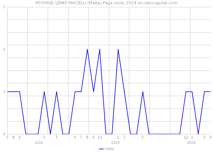 MICHAEL LEWIS MACELLI (Malta) Page visits 2024 