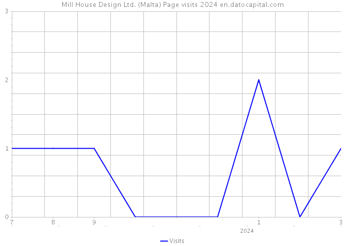 Mill House Design Ltd. (Malta) Page visits 2024 