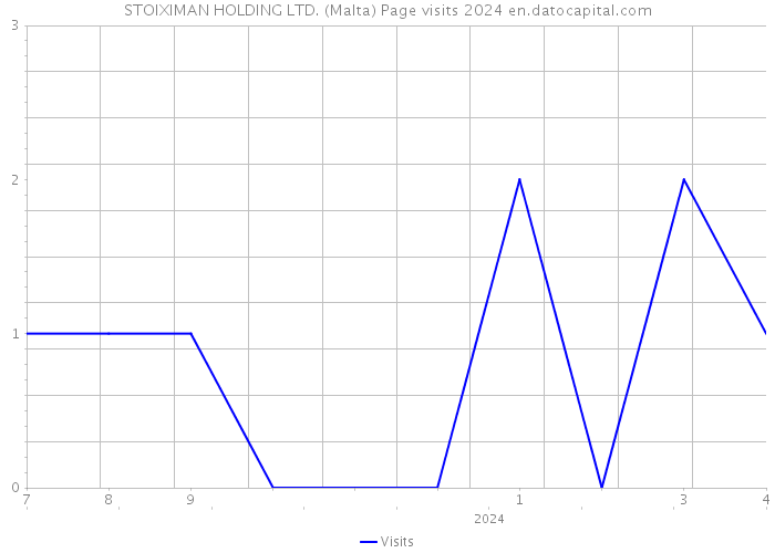 STOIXIMAN HOLDING LTD. (Malta) Page visits 2024 