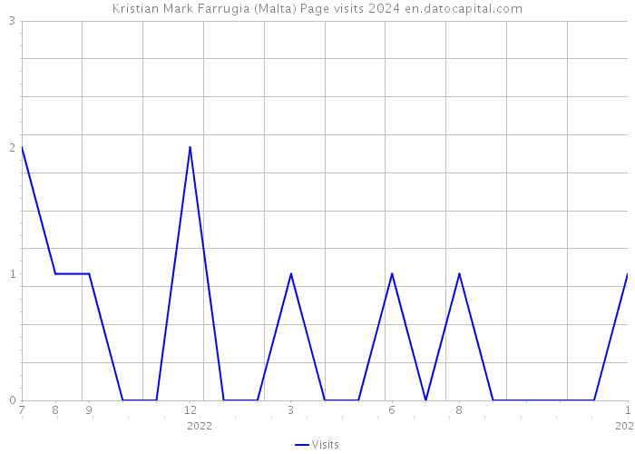 Kristian Mark Farrugia (Malta) Page visits 2024 