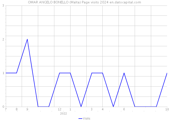 OMAR ANGELO BONELLO (Malta) Page visits 2024 