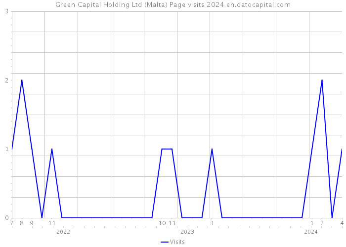 Green Capital Holding Ltd (Malta) Page visits 2024 