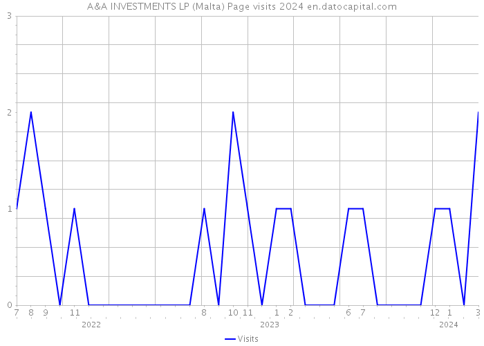 A&A INVESTMENTS LP (Malta) Page visits 2024 
