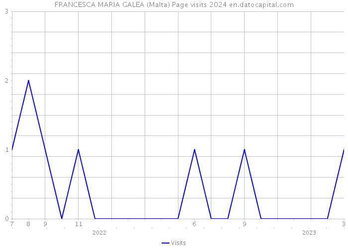 FRANCESCA MARIA GALEA (Malta) Page visits 2024 