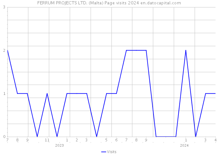 FERRUM PROJECTS LTD. (Malta) Page visits 2024 
