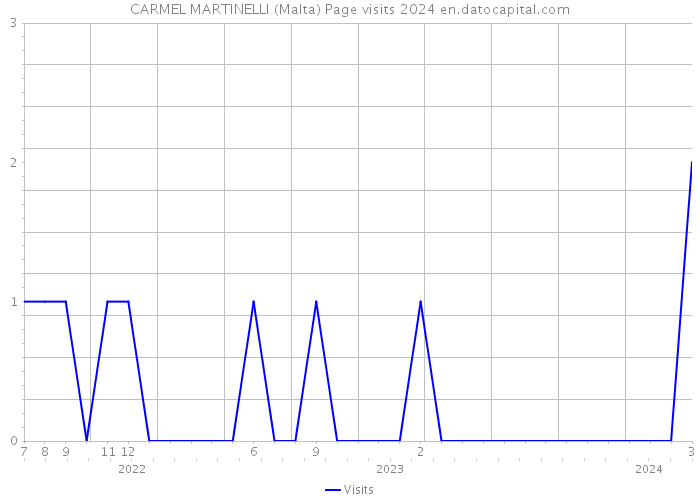 CARMEL MARTINELLI (Malta) Page visits 2024 