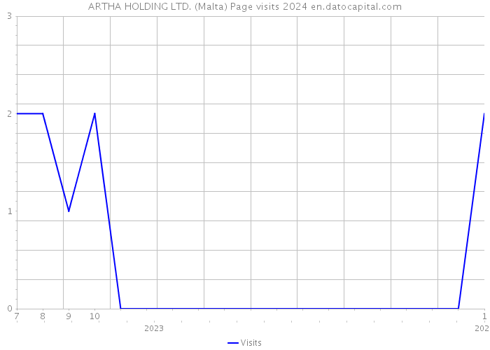 ARTHA HOLDING LTD. (Malta) Page visits 2024 
