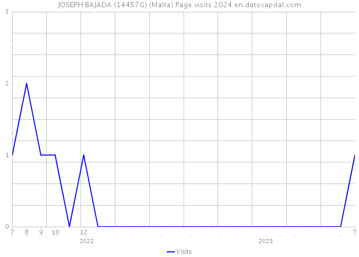 JOSEPH BAJADA (14457G) (Malta) Page visits 2024 