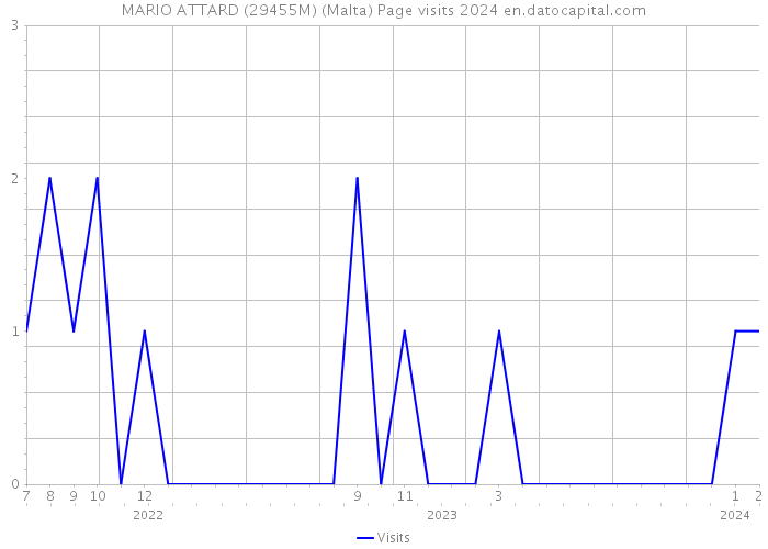 MARIO ATTARD (29455M) (Malta) Page visits 2024 