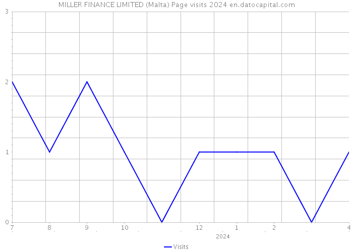 MILLER FINANCE LIMITED (Malta) Page visits 2024 