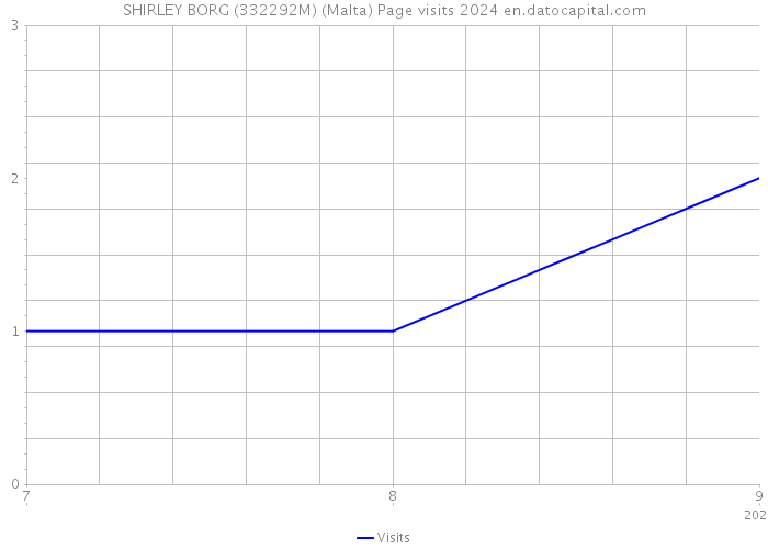 SHIRLEY BORG (332292M) (Malta) Page visits 2024 