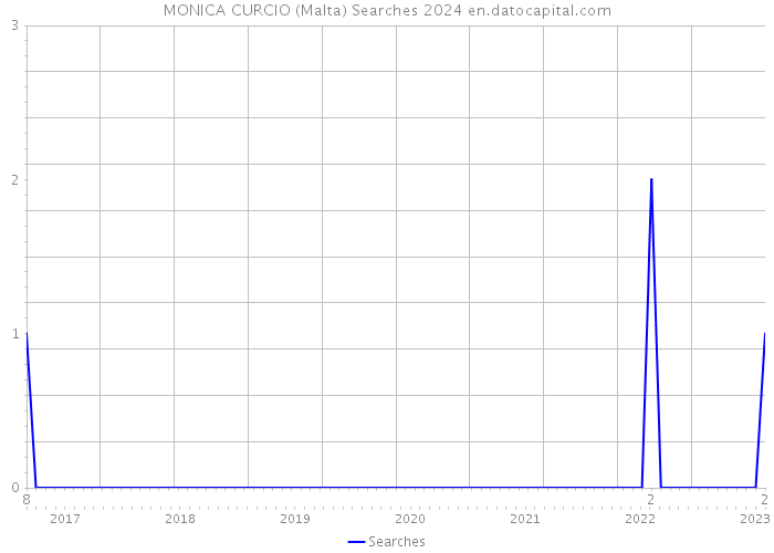 MONICA CURCIO (Malta) Searches 2024 