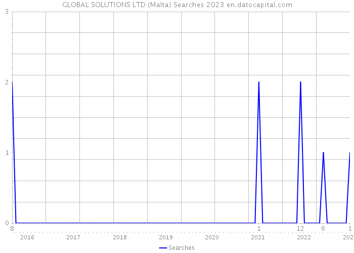 GLOBAL SOLUTIONS LTD (Malta) Searches 2023 