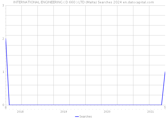 INTERNATIONAL ENGINEERING ( D 660 ) LTD (Malta) Searches 2024 