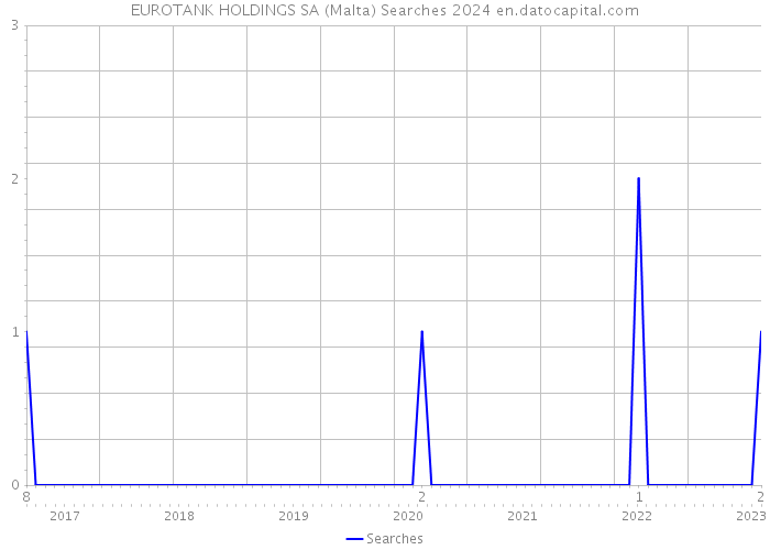EUROTANK HOLDINGS SA (Malta) Searches 2024 