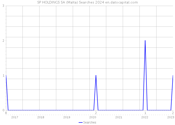 SP HOLDINGS SA (Malta) Searches 2024 