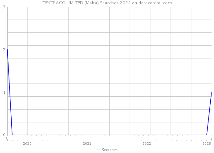 TEKTRACO LIMITED (Malta) Searches 2024 