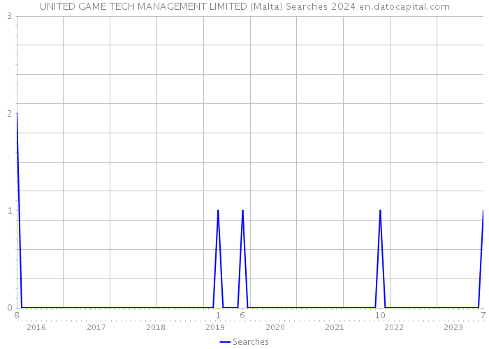 UNITED GAME TECH MANAGEMENT LIMITED (Malta) Searches 2024 