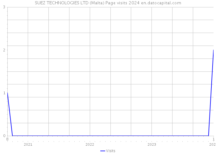SUEZ TECHNOLOGIES LTD (Malta) Page visits 2024 