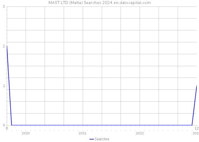 MAST LTD (Malta) Searches 2024 