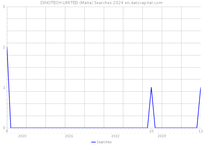 DINOTECH LIMITED (Malta) Searches 2024 