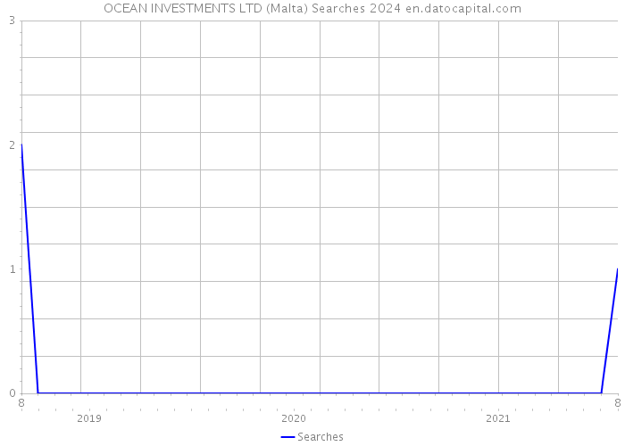 OCEAN INVESTMENTS LTD (Malta) Searches 2024 