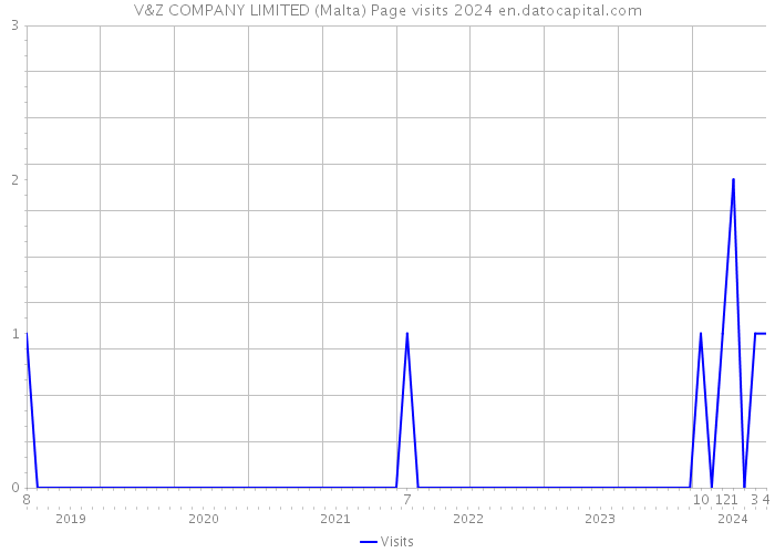 V&Z COMPANY LIMITED (Malta) Page visits 2024 