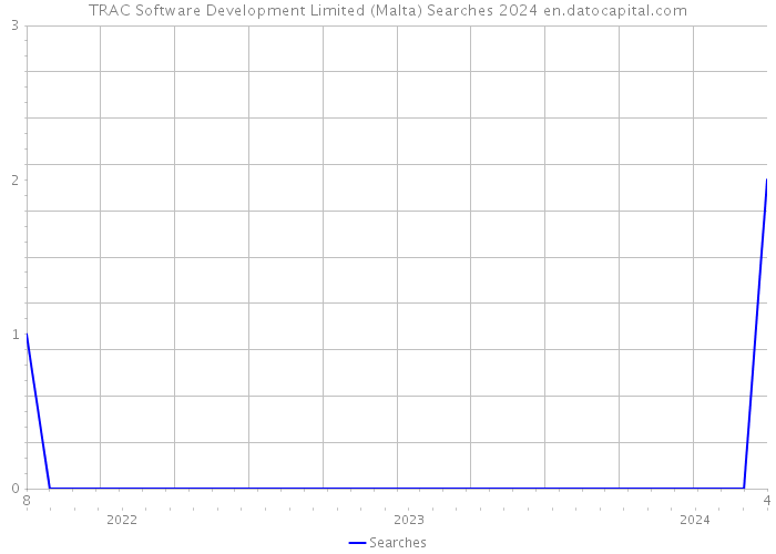 TRAC Software Development Limited (Malta) Searches 2024 